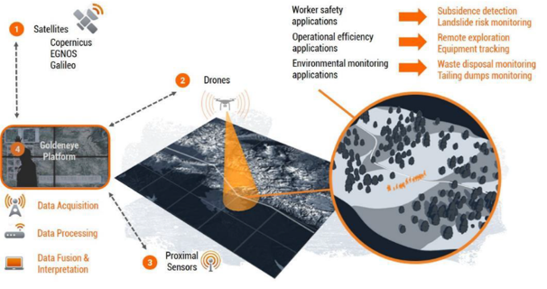 Goldeneye platform for comprehensive monitoring of mining sites