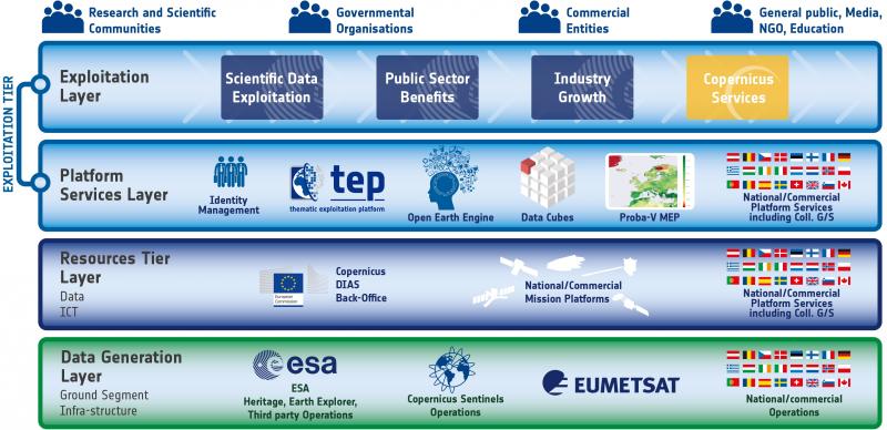 The ultimate EO resource for researchers and value-adders The EO platforms eco-system