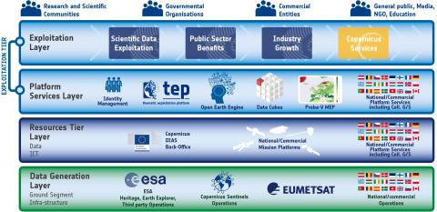 The EO platforms eco-system